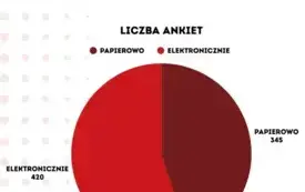 Galeria aktualności Wyniki konsultacji dotyczących poznania opinii mieszkańc&oacute;w w zakresie wprowadzenia na terenie Miasta Płońska ograniczenia w godzinach nocnej sprzedaży napoj&oacute;w alkoholowych przeznac 1