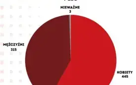 Galeria aktualności Wyniki konsultacji dotyczących poznania opinii mieszkańc&oacute;w w zakresie wprowadzenia na terenie Miasta Płońska ograniczenia w godzinach nocnej sprzedaży napoj&oacute;w alkoholowych przeznac 5