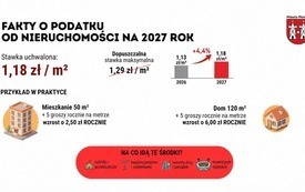 Galeria aktualności Rada Miejska przyjęła nowe stawki podatku od nieruchomości w Płońsku 1