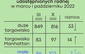 Odpowiedzi dot. Małego Targowiska