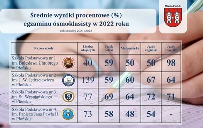 Zdjęcie do Wyniki egzamin&oacute;w &oacute;smoklasisty