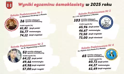 Zdjęcie do Poznaliśmy wyniki egzaminu &oacute;smoklasisty w Mieście Płońsk